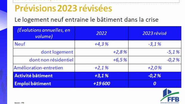 La crise du logement neuf s’accentue