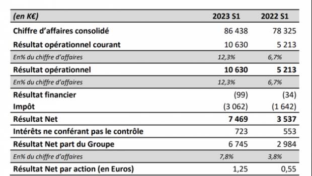 Precia Molen progresse de +10,4%