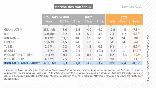 La crise du logement affaiblit le marché des matériaux