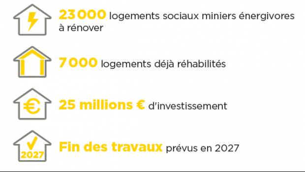 Rénovation de 23 000 logements sociaux miniers dans les Hauts-de-France
