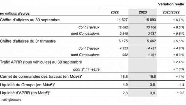 Eiffage en croissance soutenue au 30 septembre