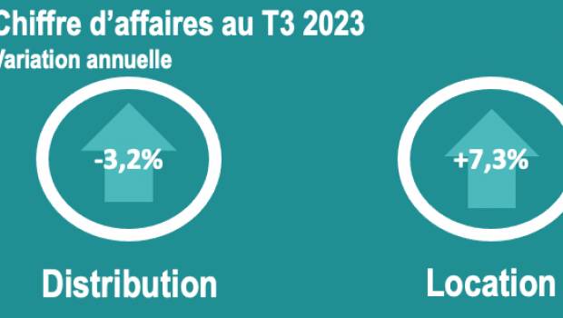 Baromètre DLR/Astérès T3 :  la distribution en souffrance, la location en croissance