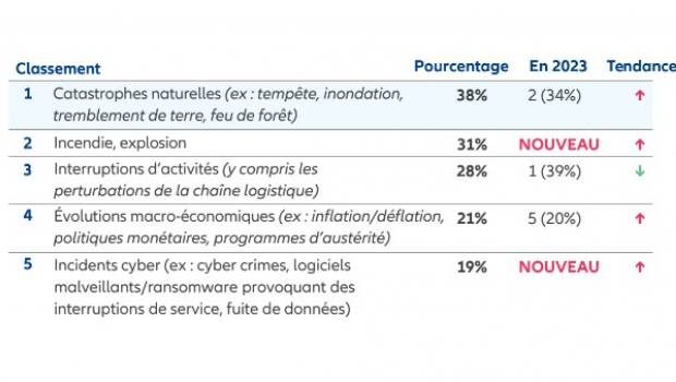 Les catastrophes naturelles, 1er risque craint par le BTP en 2024