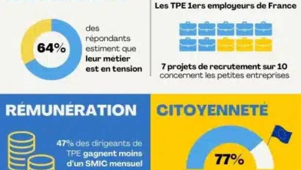 85% des TPE sont pessimistes en 2024