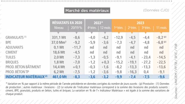 Matériaux : un rude mois de novembre