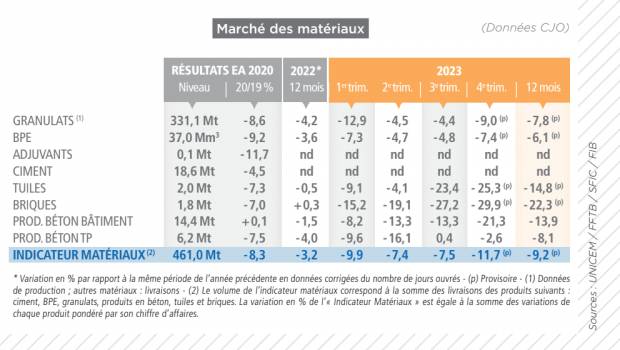 Fin d'année compliquée pour les matériaux