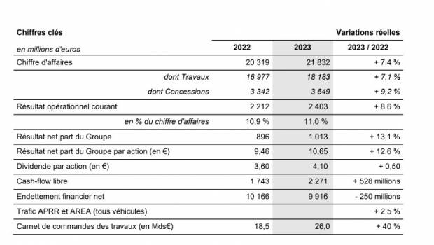 Trois contrats majeurs confèrent visibilité à Eiffage au-delà de 2025