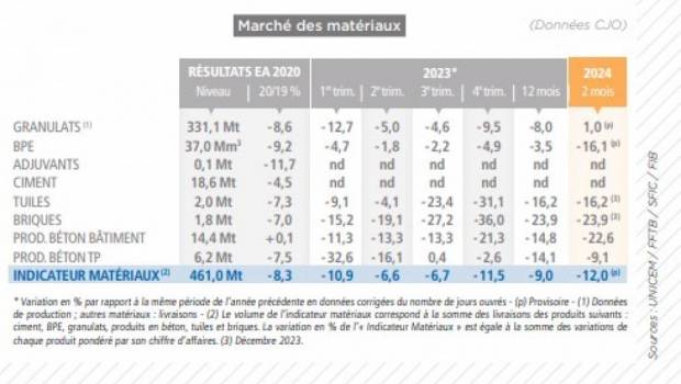 Les granulats repartent en février