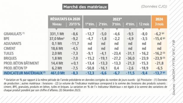 La crise immobilière pèse sur les matériaux