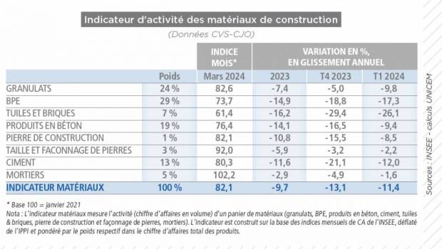 La filière des matériaux continue d'encaisser les difficultés du bâtiment