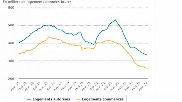 Le logement recule encore en novembre
