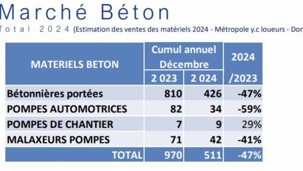 Les matériels pour le béton s’enfoncent