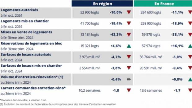 Bâtiment francilien : « Nous sommes toujours dans une dynamique de baisse »