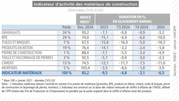 Matériaux : un timide redressement