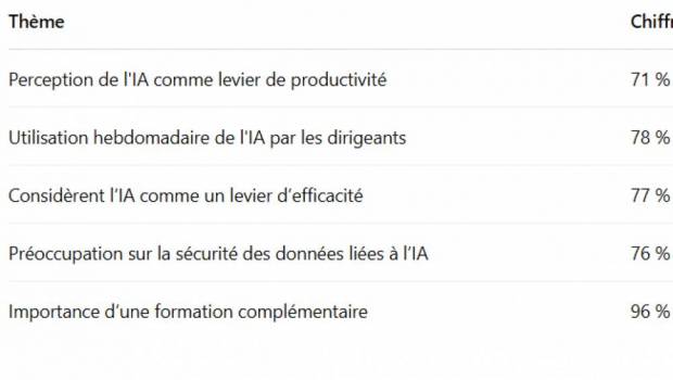IA & industrie : 71 % des industriels anticipent un boom de productivité
