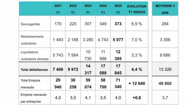 17 845 défaillances d’entreprises au 1er trimestre 2025 (+4,4 %)