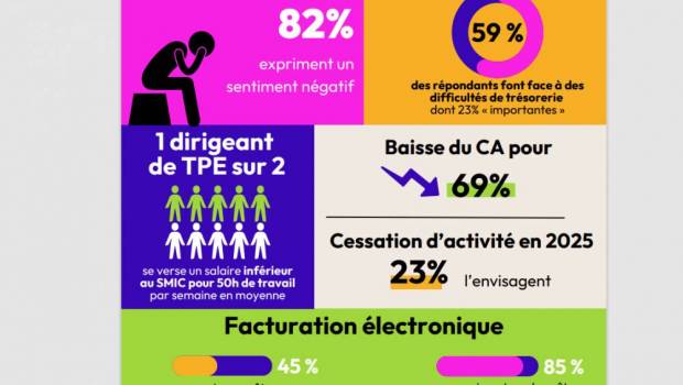 BTP : 1 TPE sur 4 envisage de cesser son activité en 2025