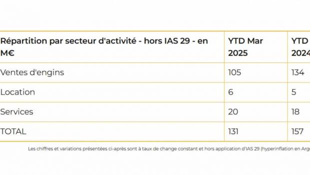 Haulotte fait 131 M€ au T1 2025 en recul de -18%