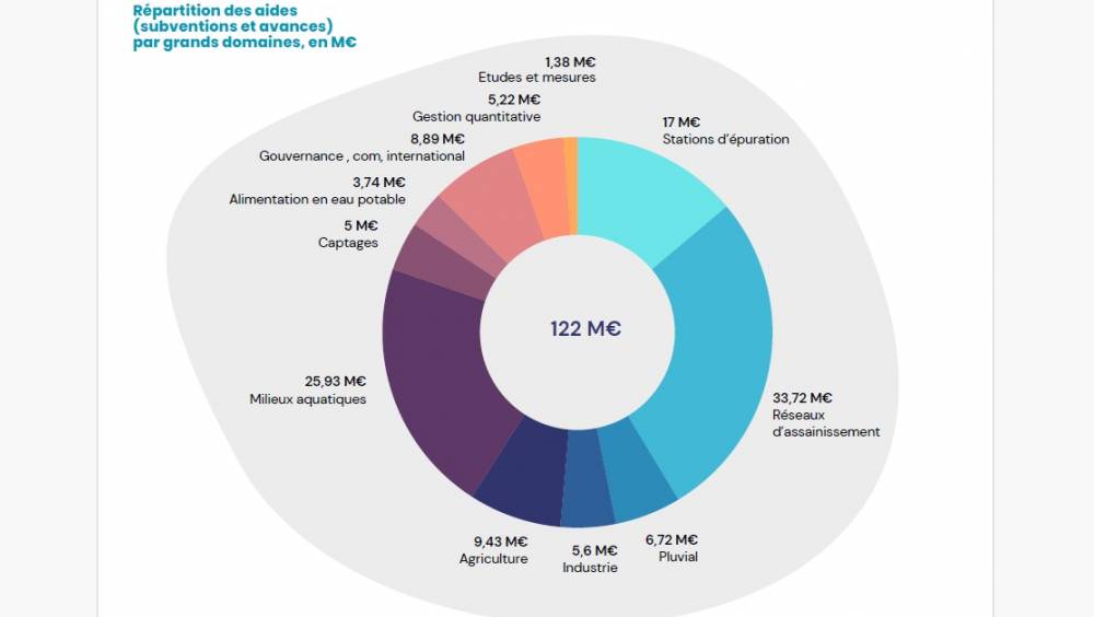 122 M€ pour l’eau, la biodiversité et le climat