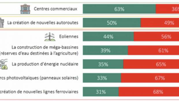 8 Français sur 10 soutiennent les grands projets d'infrastructures dans les territoires