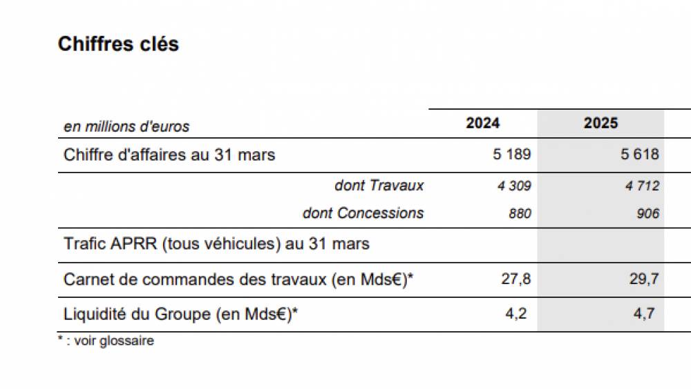 Eiffage réalise 5,6 md€, en hausse de +8,3 %, au T1 2025