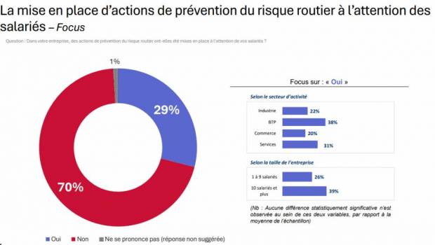 Risque routier professionnel : le BTP le plus impliqué