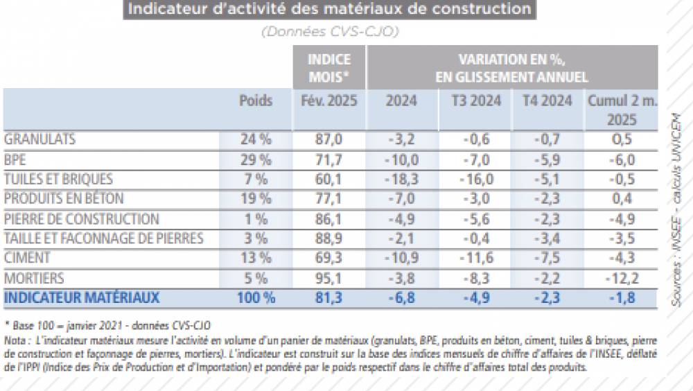 Le secteur des matériaux se redresse doucement