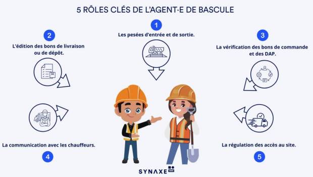 En carrière, l’agent de bascule se digitalise