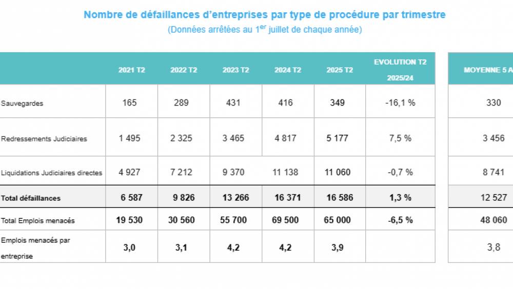 16 600 défaillances d’entreprises au T2 2025 soit une hausse de +1,3 %