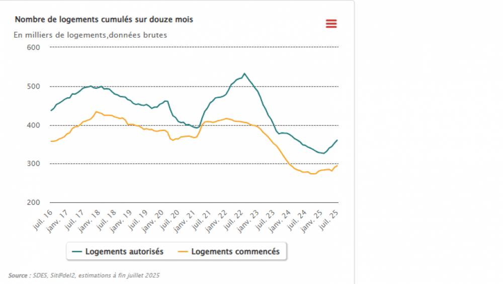 27 500 logements mis en chantier en juillet 2025