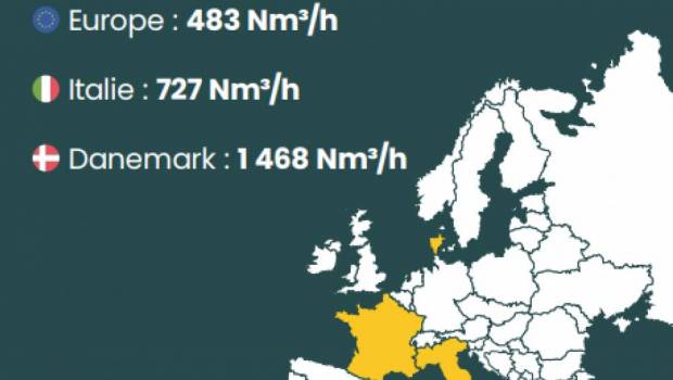La France devient le premier pays producteur de biométhane en Europe