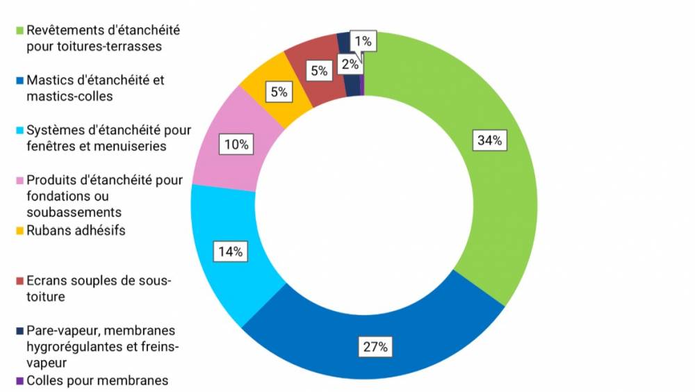 Les produits d'étanchéité soutenus par la réglementation sur la performance énergétique des bâtiments