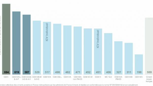 Publication des nouvelles DEP ciment : la décarbonation du secteur s’accélère 