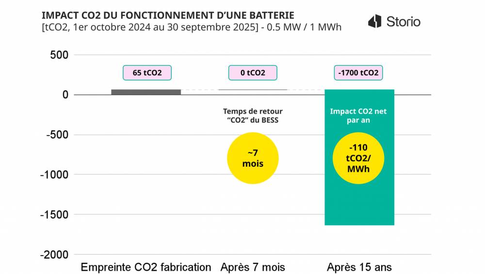 L’empreinte carbone du stockage par batterie serait compensée en seulement 7 mois